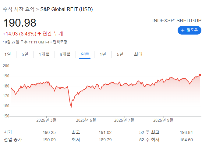부동산ETF AVRE 미국리츠ETF 금리인하수혜주 액티브ETF