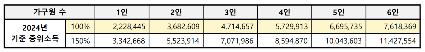 2024년 기준중위소득 150%