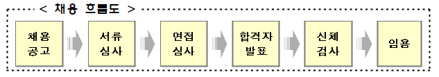 응시절차 흐름도