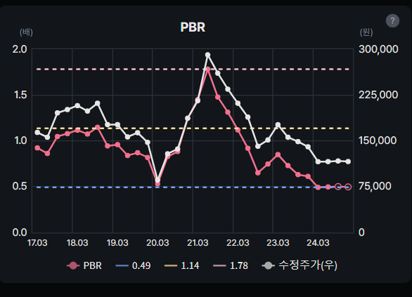 SK이노베이션 PBR