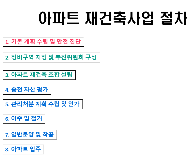아파트 재건축사업 추진에 관하여 단계별 절차에 관하여 알아보기
