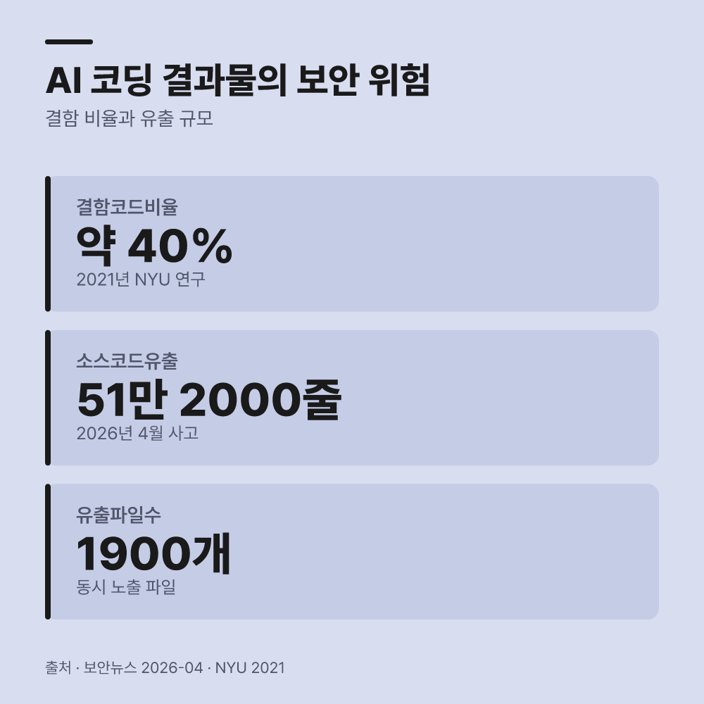 생성된 코드의 보안 결함은 어떻게 검증하나요?