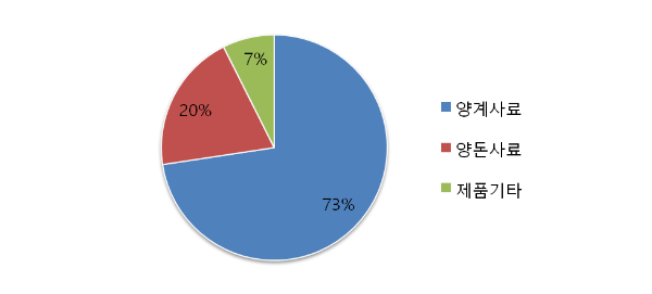 카나리아바이오 주요제품 매출구성