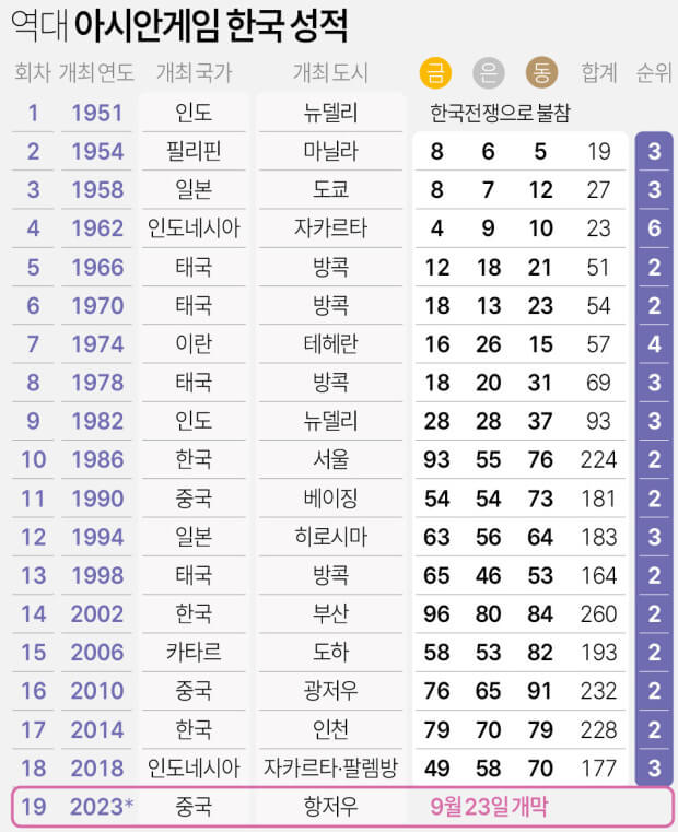 대한민국-아시안게임-역대-순위