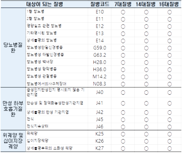 질병수술비-비교-7대-14대-16대