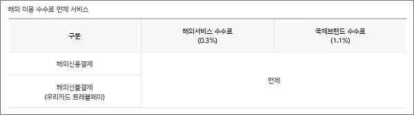 트래블월렛-우리카드-해외-이용-수수료-면제