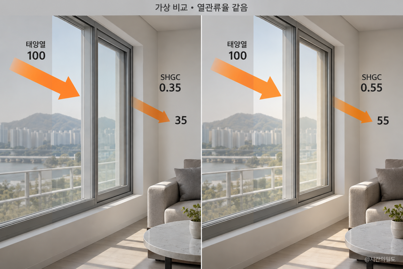 열관류율이 같은 가상 창에서 태양열 100 중 35와 55가 실내로 들어오는 비교