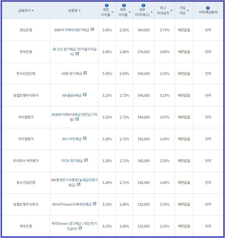 시중은행 정기예금 24개월