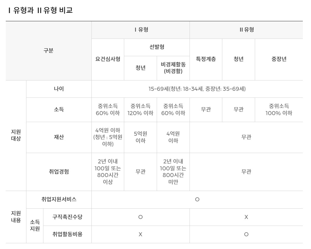 국민취업지원제도