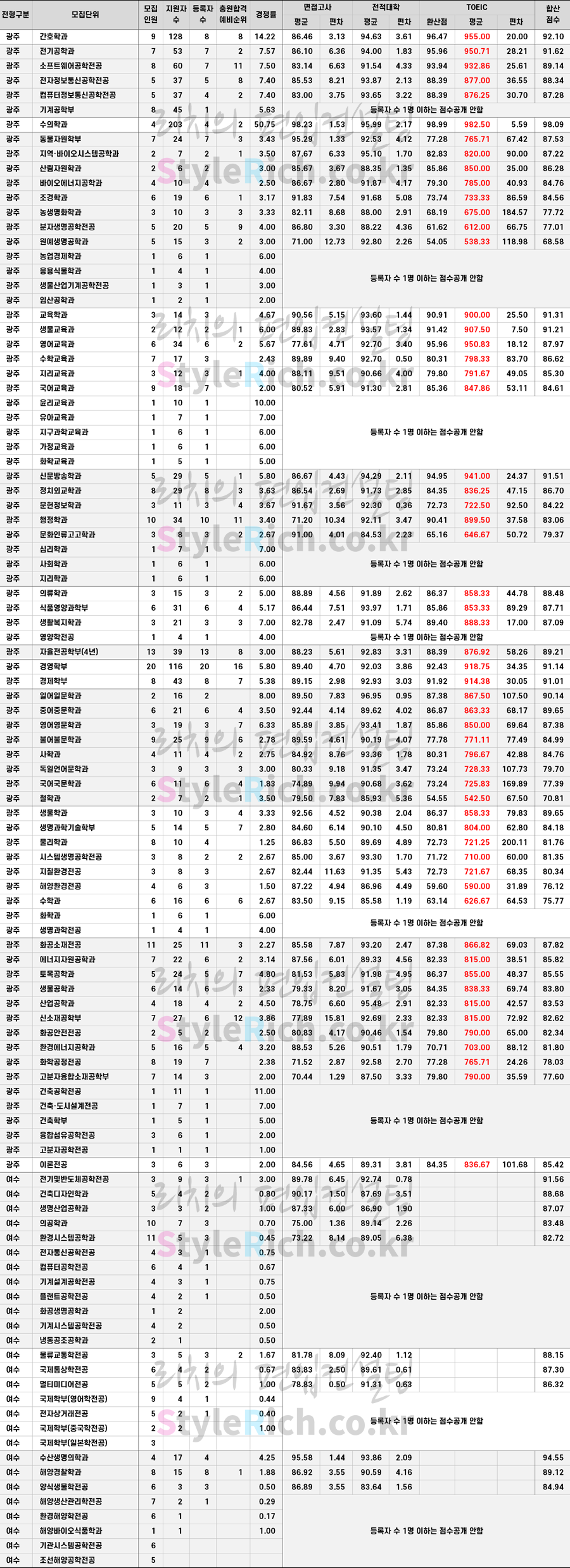 2021학년도 전남대 일반편입 합격점수