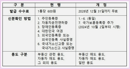 개정 내용