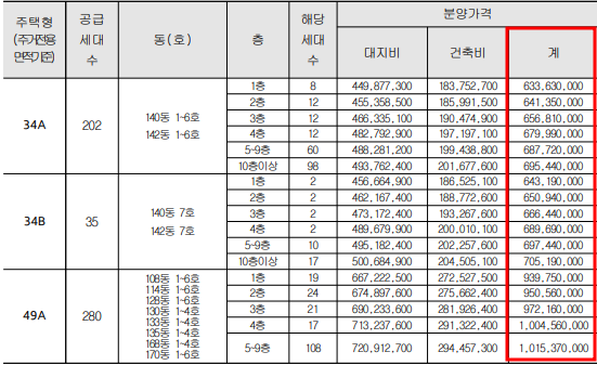 2020년도 분양한 서울 강남구 아파트 분양가 조회