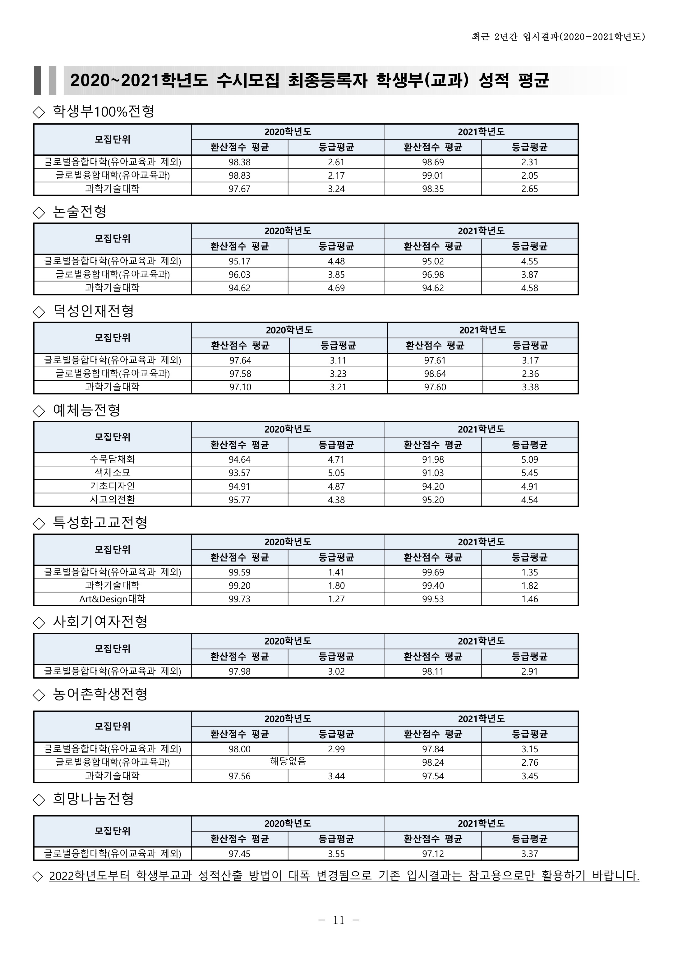 2020-2021학년도-덕성여대-수시모집-최종-등록자-내신-평균