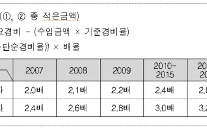 종합소득세 추계신고 경비율 이해, 기준경비율 단순경비율 대상 및 세금 절