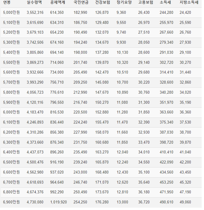 연봉 실수령액표