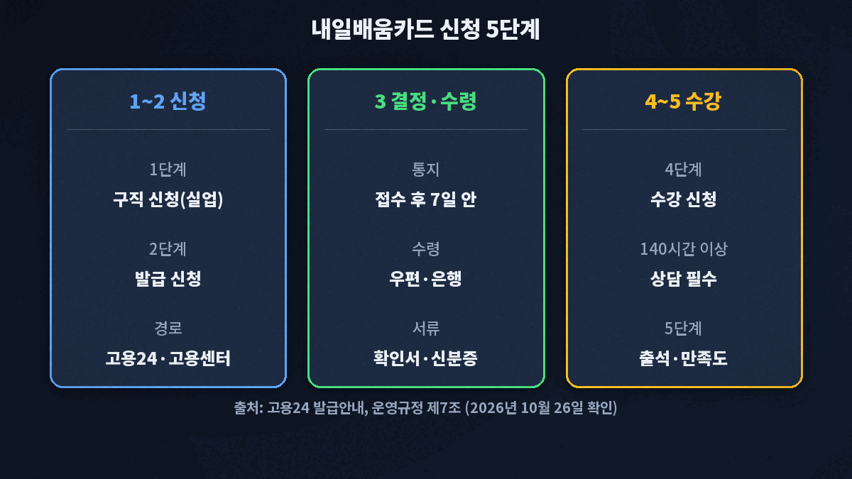 내일배움카드 신청 5단계, 구직 신청, 고용24 발급 신청, 7일 안 결과 통지와 카드 수령, 수강 신청, 수강 순서