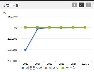 이뮨온시아 주가 전망 영업이익