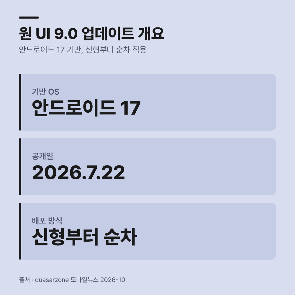 원 UI 9.0 업데이트는 왜 기기마다 배포 일정이 다른가요?