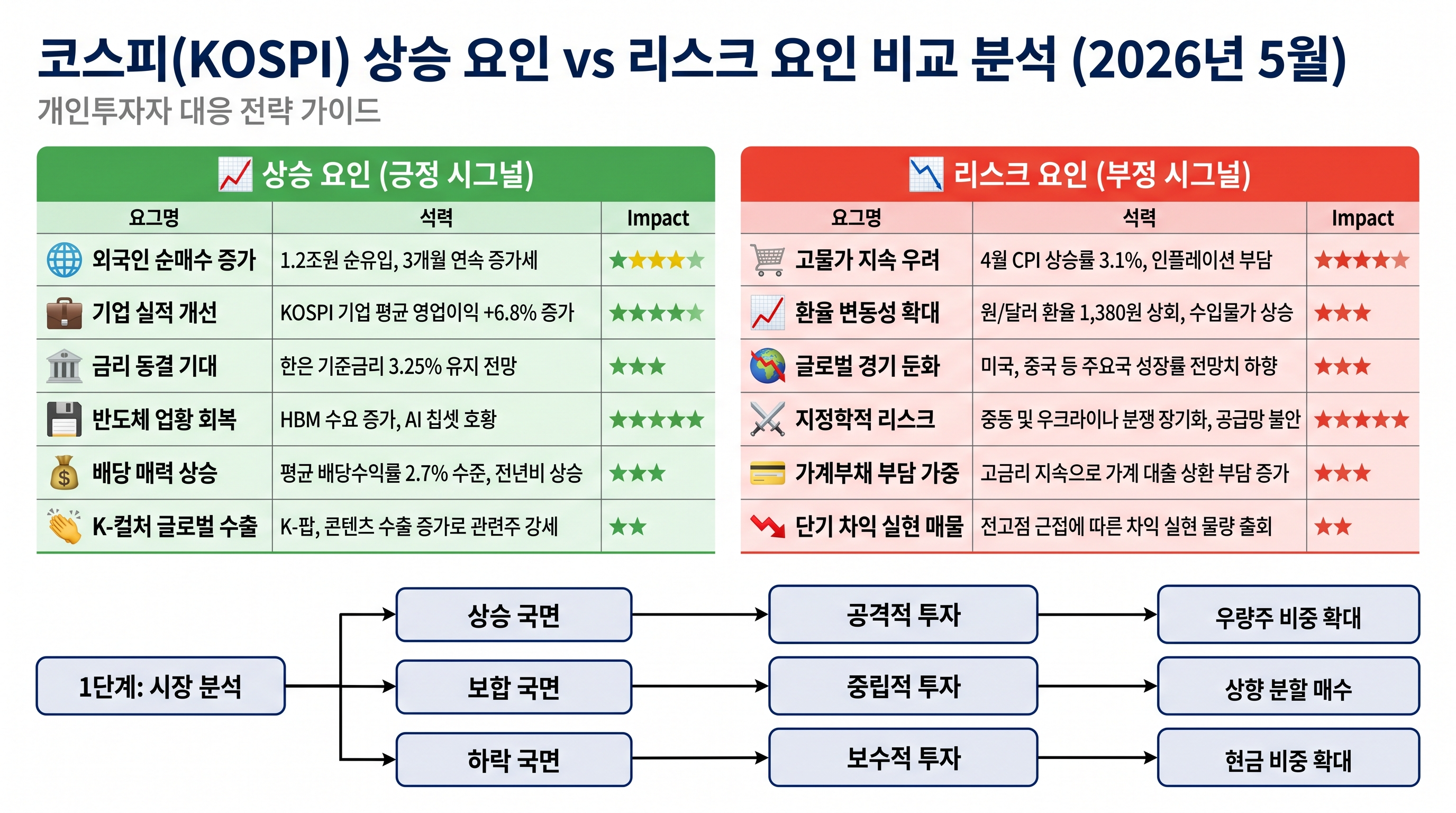 코스피(KOSPI) 상승 요인 vs 리스크 요인 비교 분석