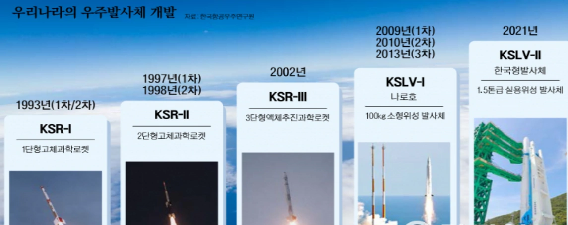 대한민국 우주발사체 개발 일정입니다