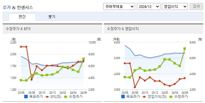 동양생명_컨센서스