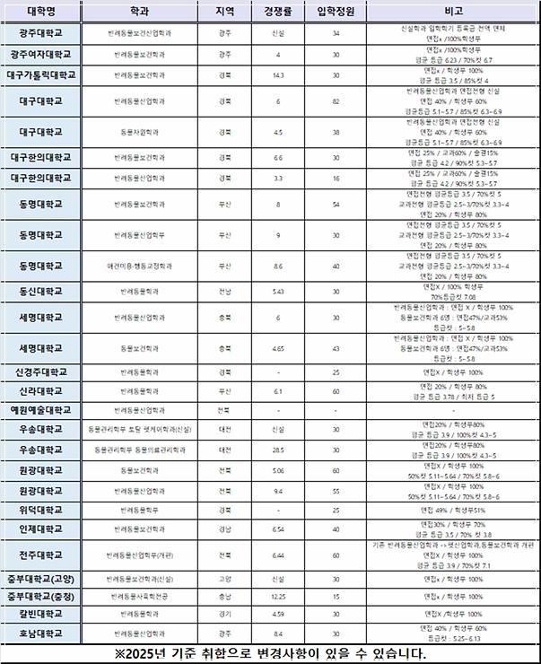 반려동물학과 학교