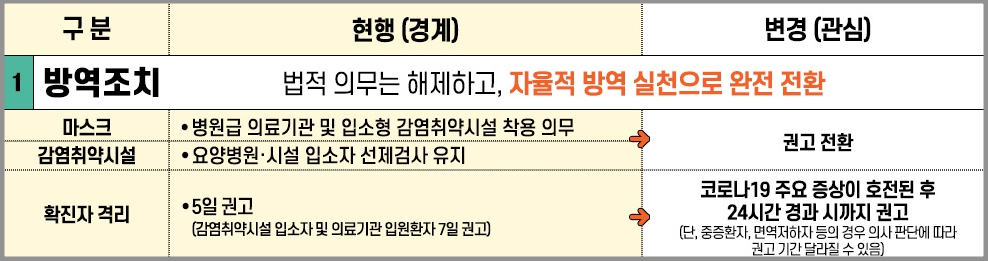 코로나 격리기간