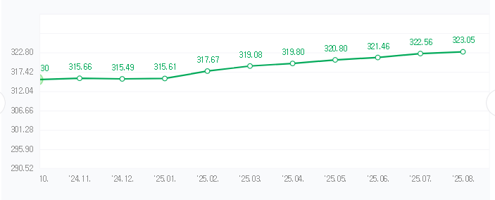 최근 미국 CPI 추이와 전망