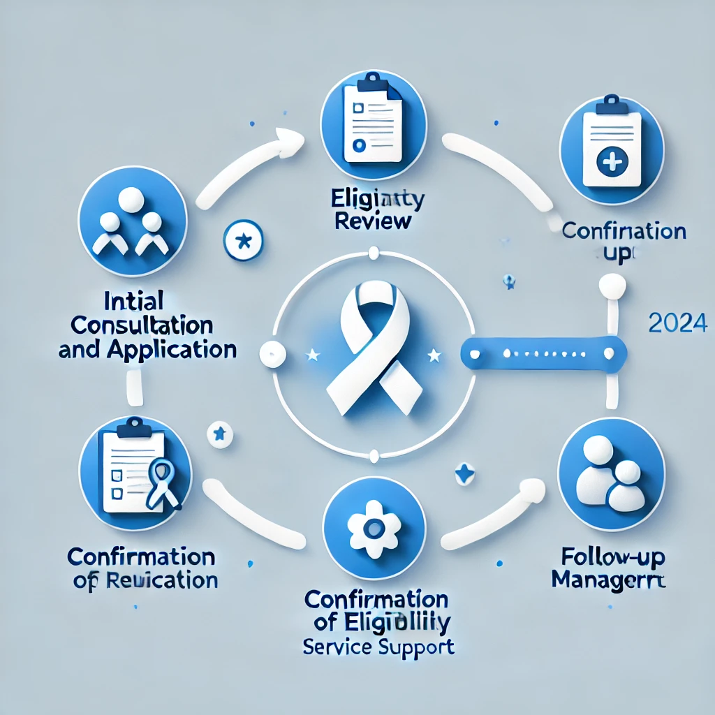 암검진사업 신청 방법 및 절차 - 암검진 상담, 신청, 대상자 확정, 사후 관리 절차 안내
