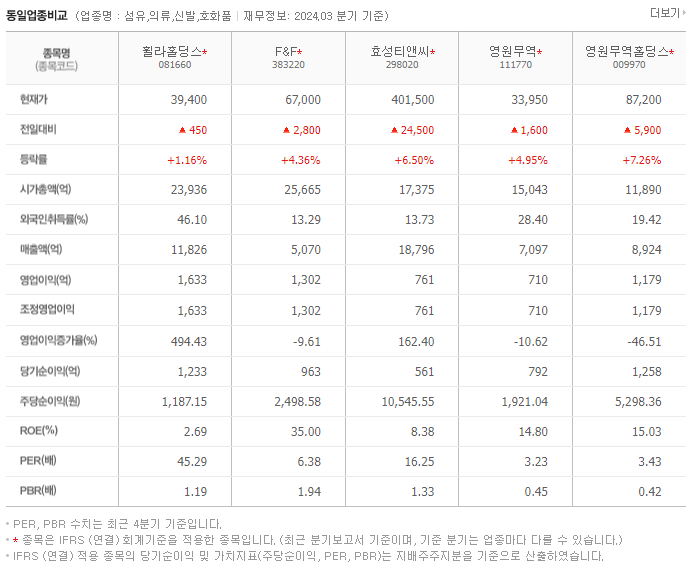 휠라홀딩스_동종업비교자료