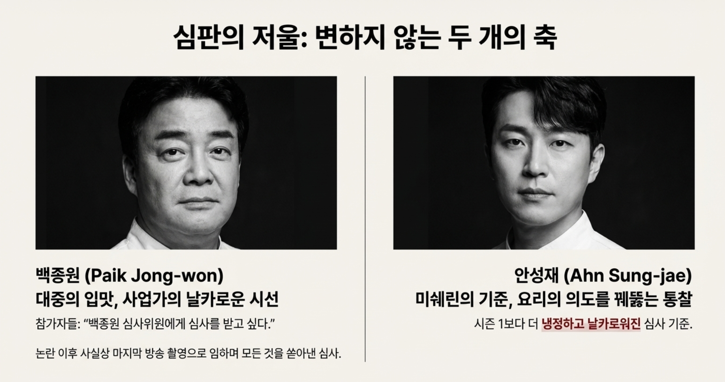 심사위원, 안성재, 백종원