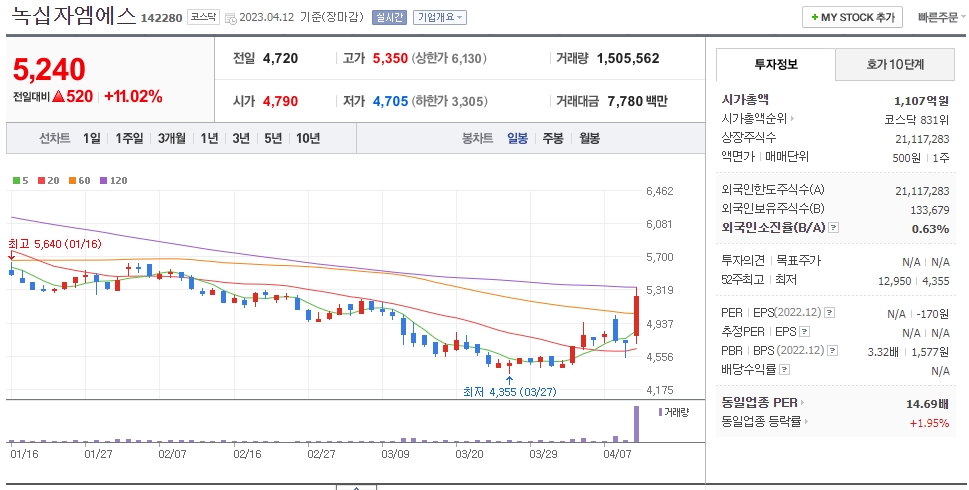 녹십자엠에스 일봉차트