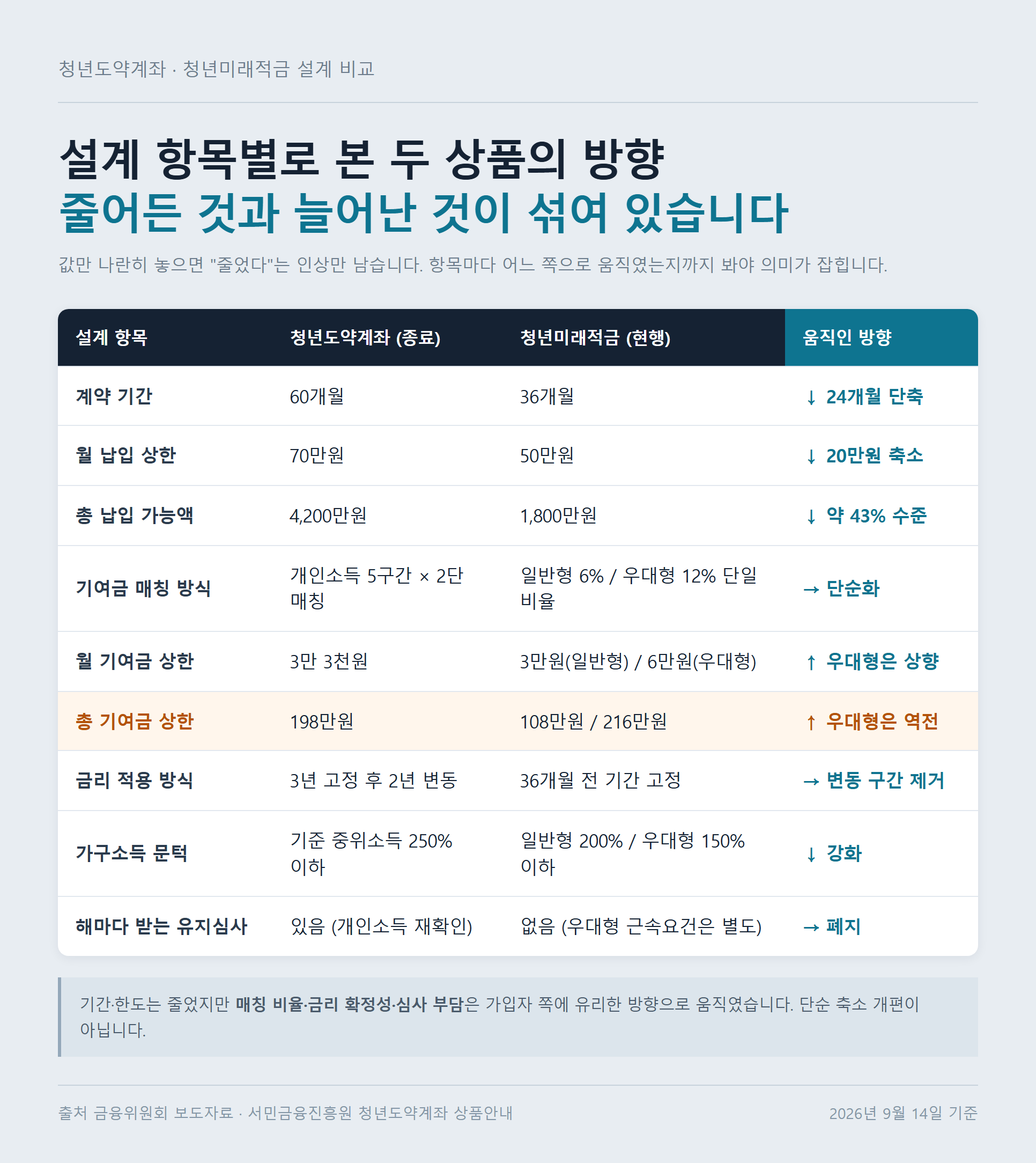 계약기간&middot;납입한도&middot;기여금 매칭 등 설계 항목마다 두 상품이 어느 방향으로 움직였는지 정리한 자료카드