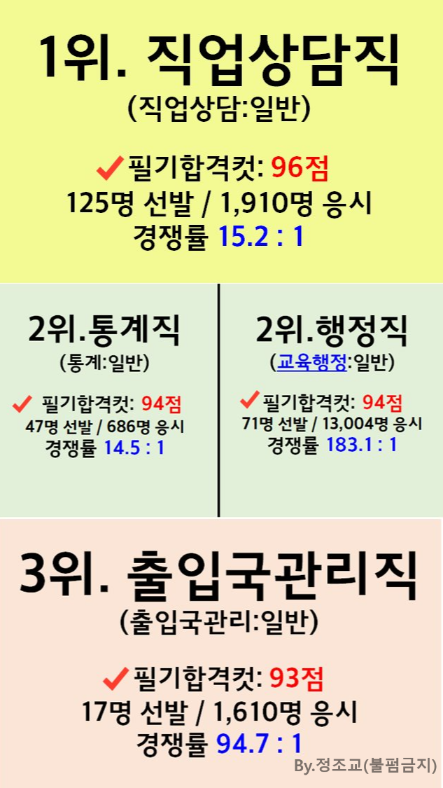 9급공무원-합격컷-상위직렬