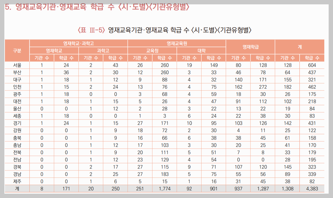 영재교육 기관 유형( 영재학급 vs 영재교육원 vs 영재학교), 우리 아이에게 맞는 곳