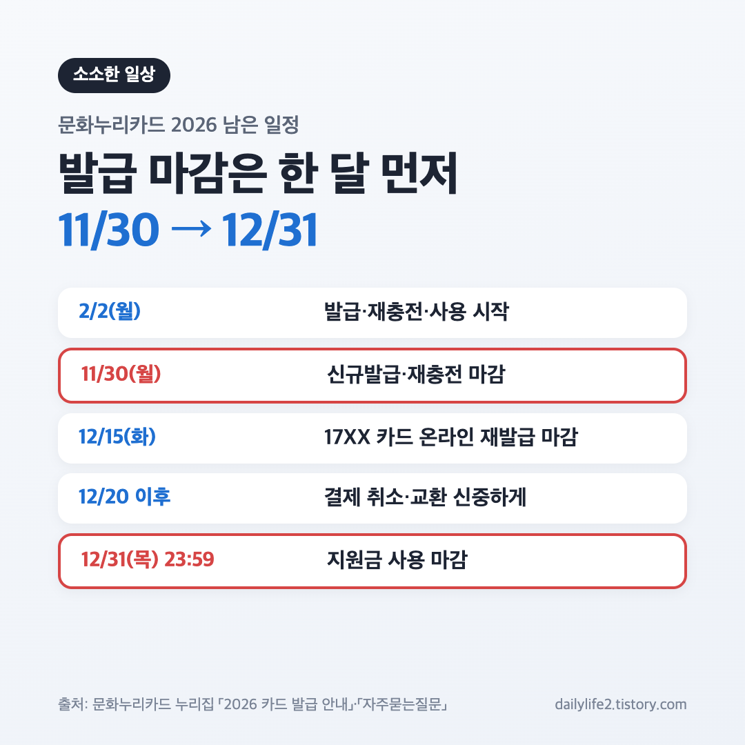 문화누리카드 2026 발급 마감 11월 30일과 사용 마감 12월 31일 일정 카드