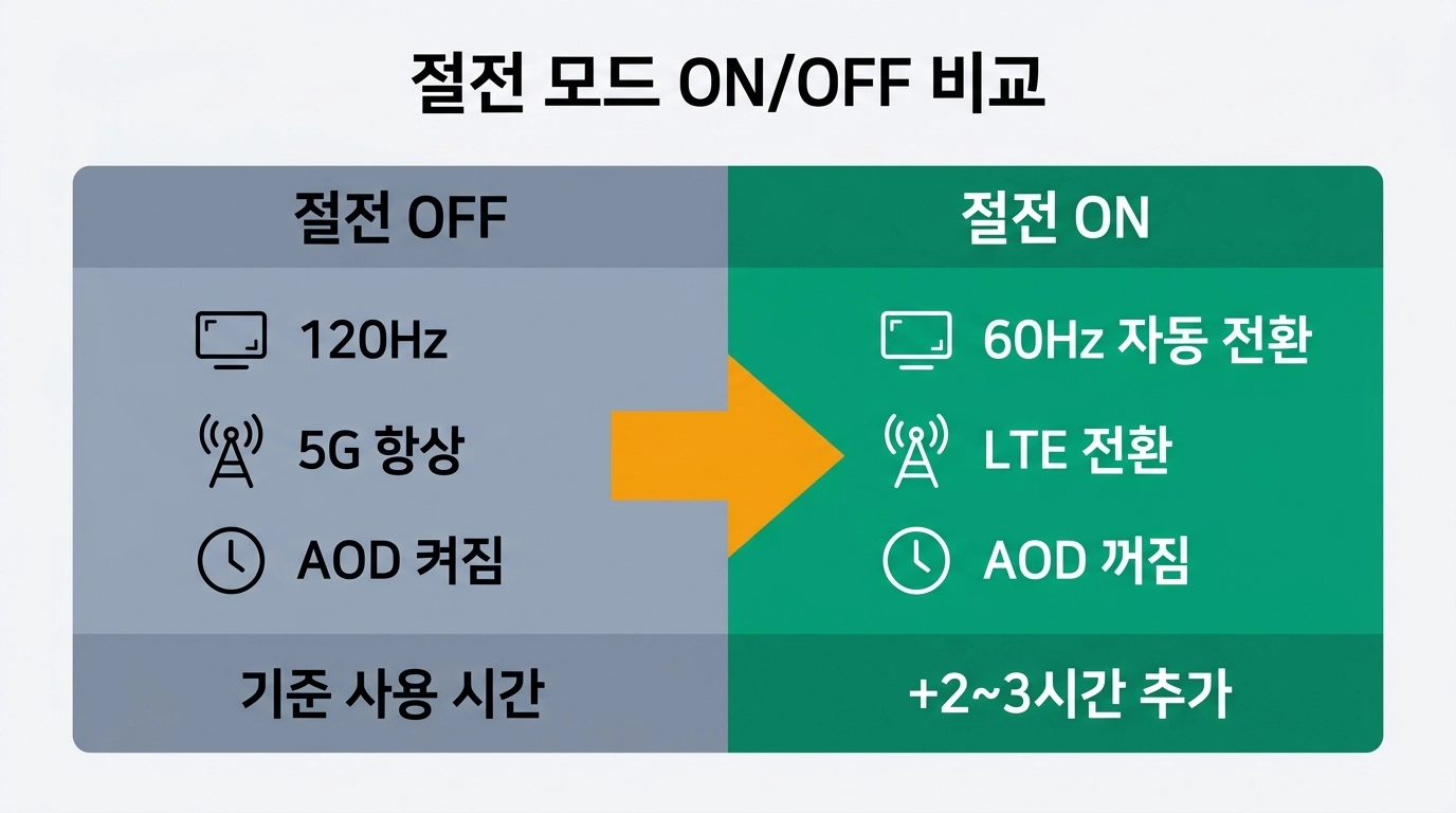 스마트폰 절전 모드 ON OFF 비교 인포그래픽