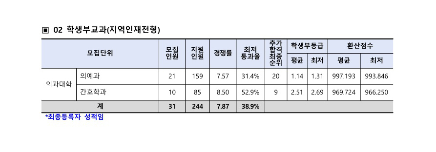 순천향대학교수시결과3