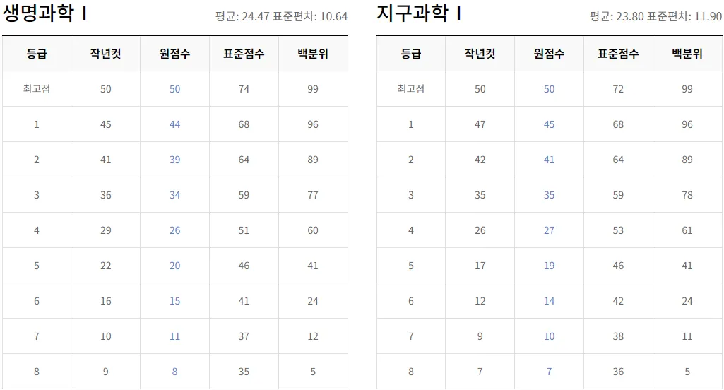 2024 생명과학 등급컷