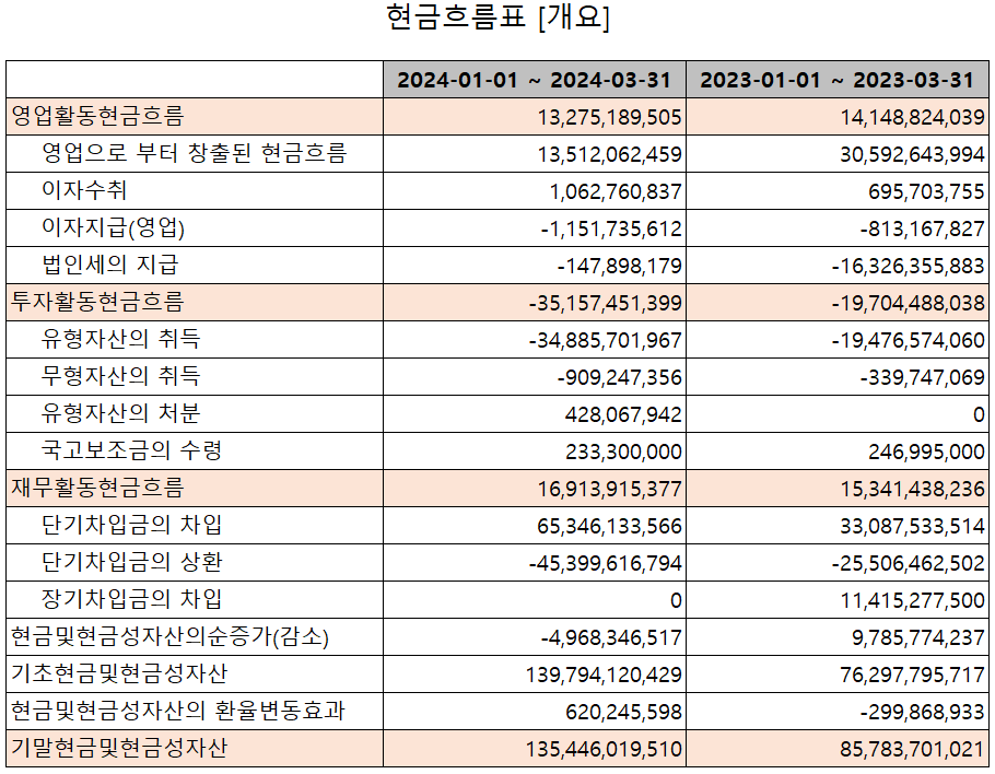 해성디에스 - 현금흐름표