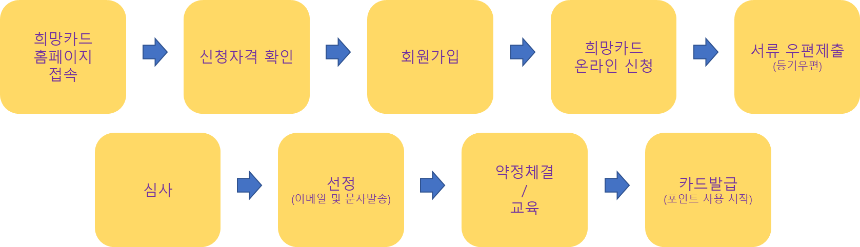 청년내일희망카드 지원절차