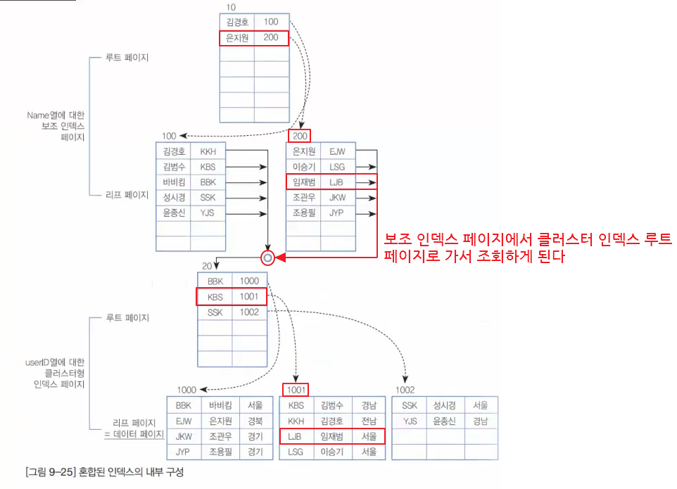 클러스터 + 보조 인덱스