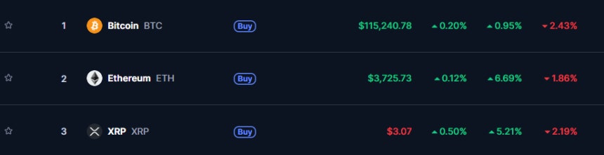 비트코인 등 주요코인들이 금리 인하에 대한 기대감으로 일제히 가격이 오르기 시작했다. 사진은 5일 오전 7시20분 기준 비트코인 등 주력 코인들의 가격.