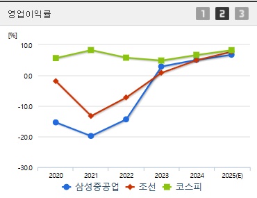 삼성중공업 주가 전망 영업이익 (0416)