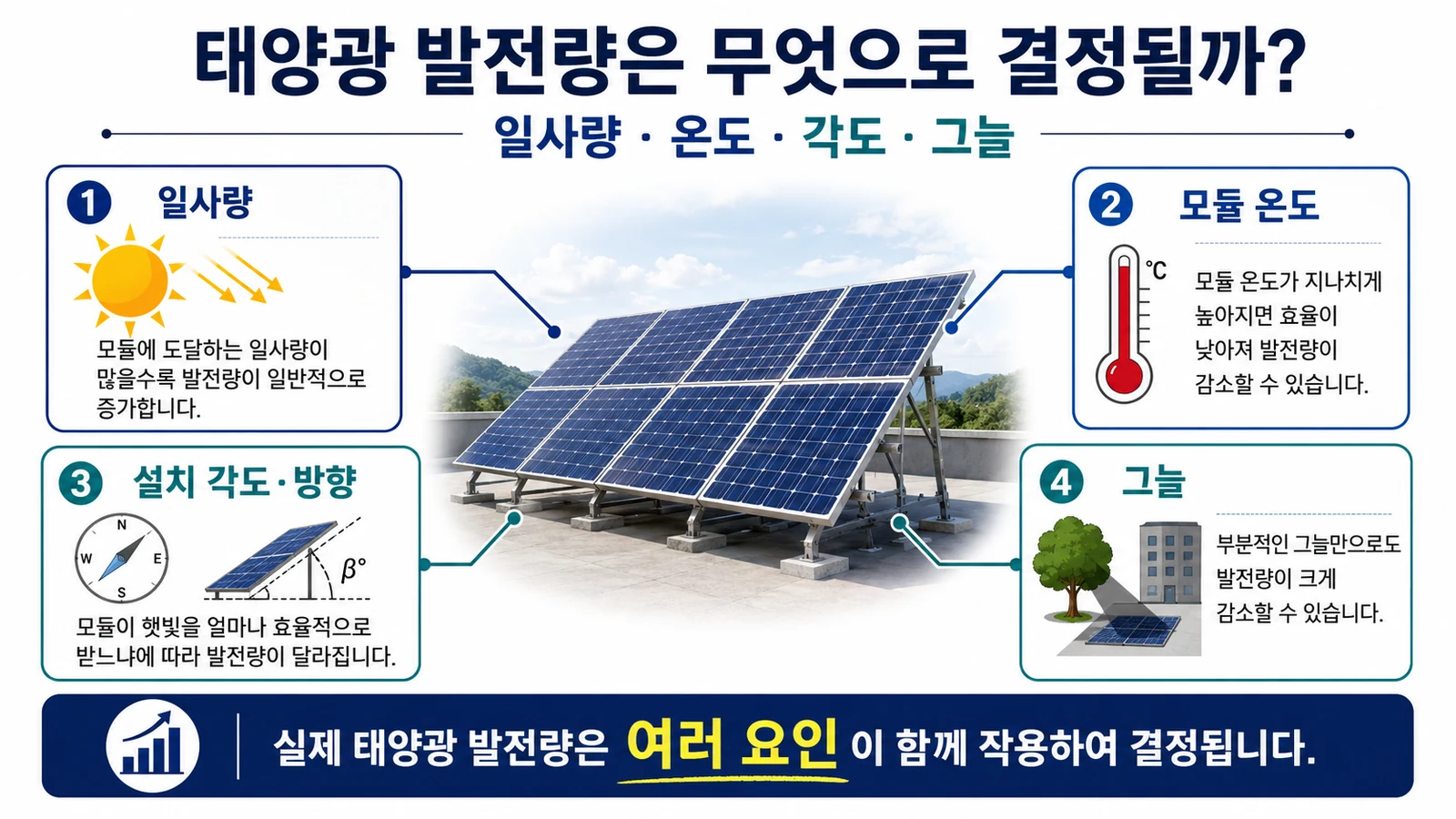 태양광 발전량을 결정하는 일사량 모듈 온도 설치 각도와 그늘 요인