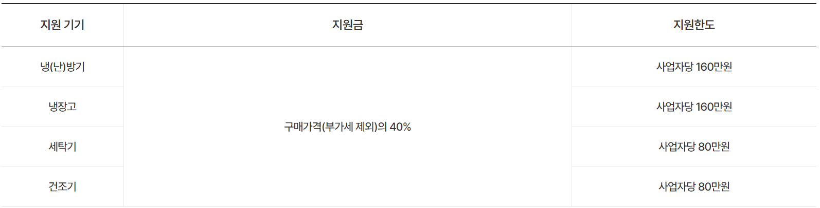 지원기기, 지원한도