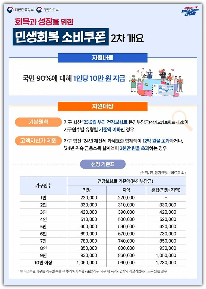 민생회복 소비쿠폰 2차 선정 기준표, 건강보험료 기준액