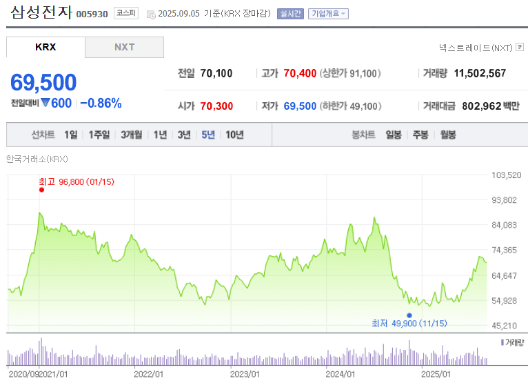 삼성전자 주가