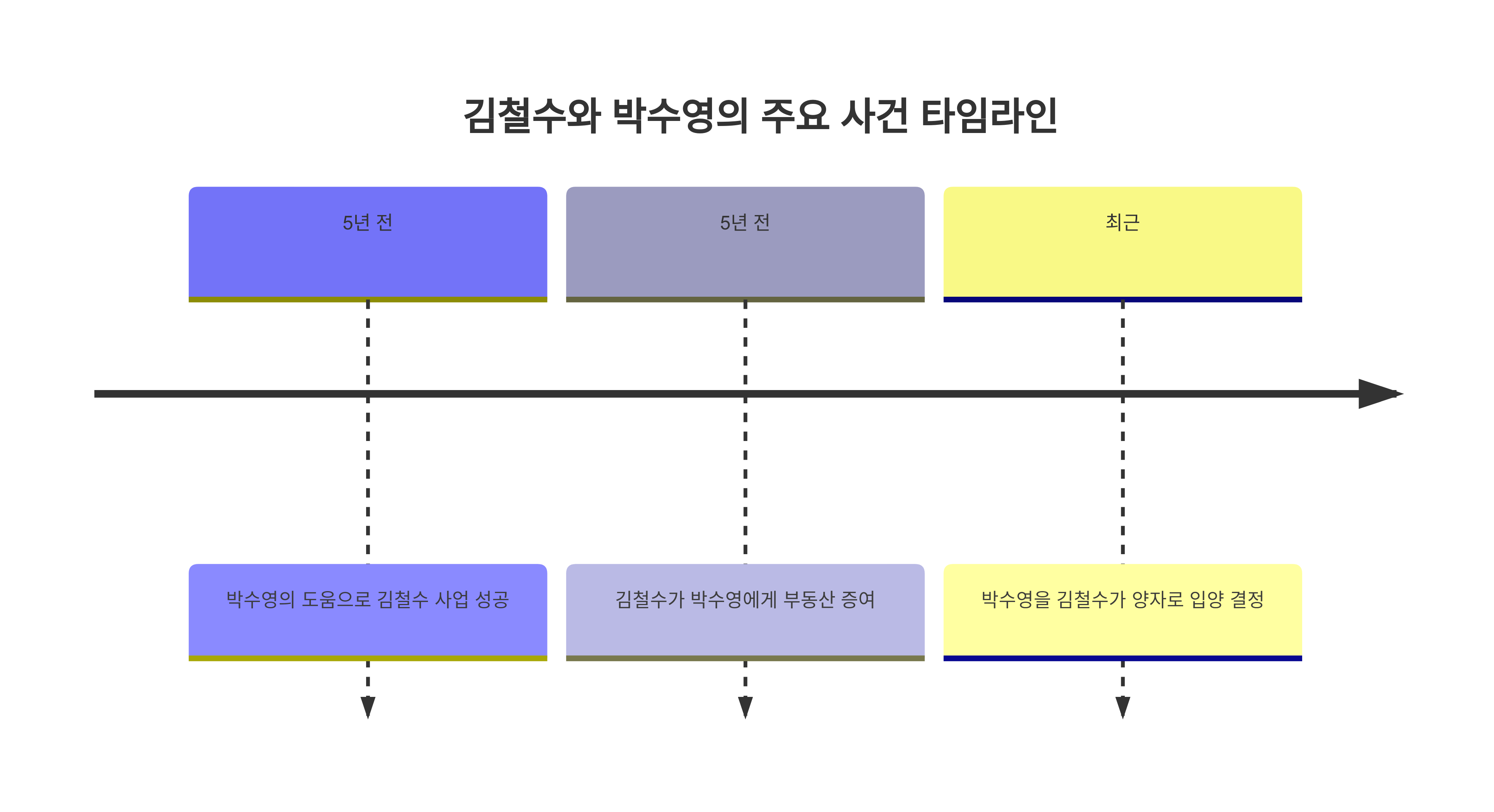 5년전 박수영의 도움으로 김철수 사업 성공
5년전 김철수가 박수영에게 부동산 증여
최근 박수영을 김철수가 양자로 입양결정