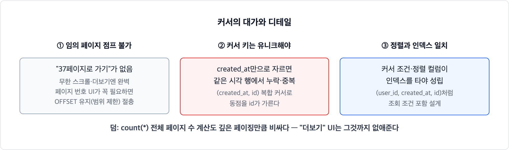 커서 페이징의 트레이드오프. 임의 페이지 점프가 안 되고, 커서 키는 유니크해야 하므로 created_at과 id 복합 커서를 쓰며, 커서 조건과 정렬이 인덱스를 타도록 설계해야 한다